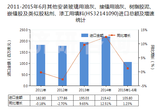 2011-2015年6月其他安裝玻璃用油灰、接縫用油灰、樹脂膠泥、嵌縫膠及類似膠粘劑、漆工用填料(HS32141090)進口總額及增速統(tǒng)計